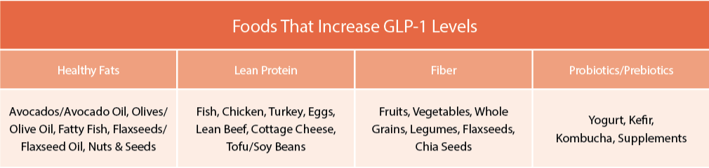 GLP-1 Food Chart