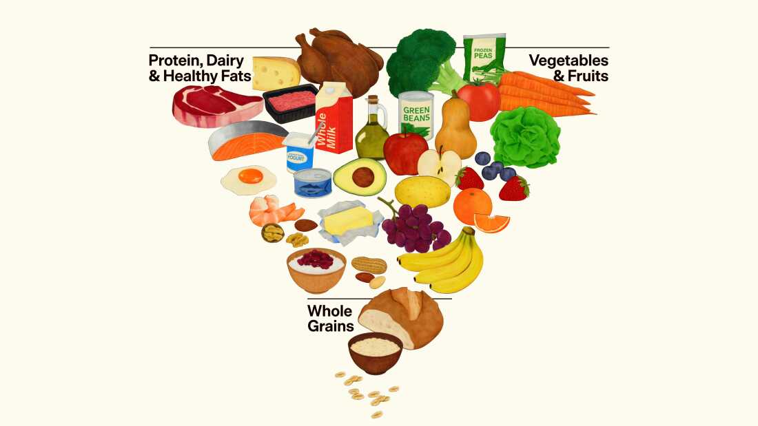 2026 Food Pyramid